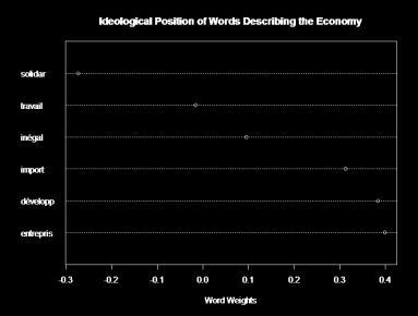 as entrepris (enterprise). Figure 2. Selected word weights from the 2000 Grenoble Congress.