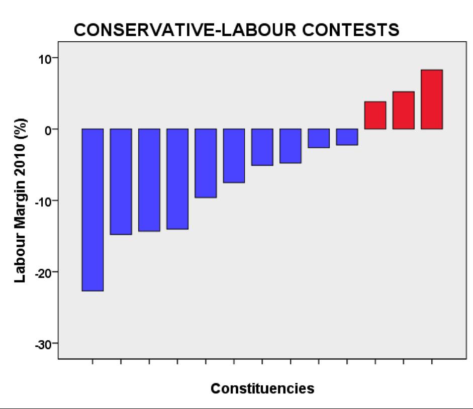 In six others, the Conservative margin of victory was less than ten percentage points, creating strong Labour expectations that they are winnable especially if their candidates can pick up