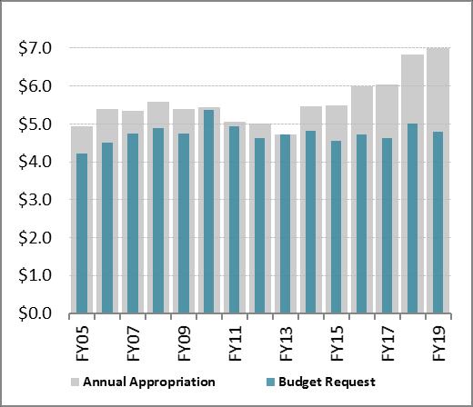 enacted appropriations and Administration budget requests. Note: Budget authority shown does not include supplemental appropriations.