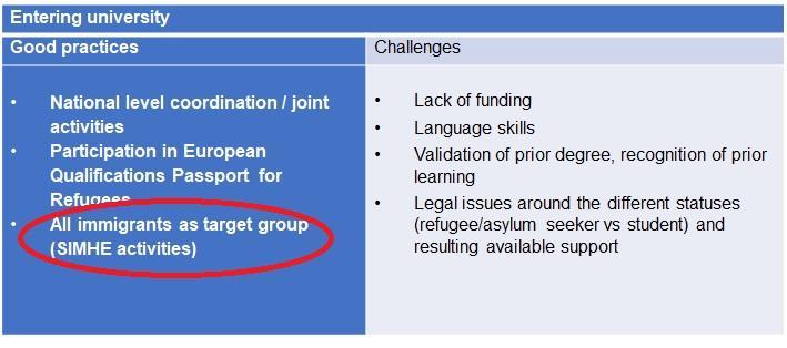 Entering university Good practices Challenges National level coordination / joint activities Participation in European Qualifications Passport for Refugees All immigrants as target group (SIMHE