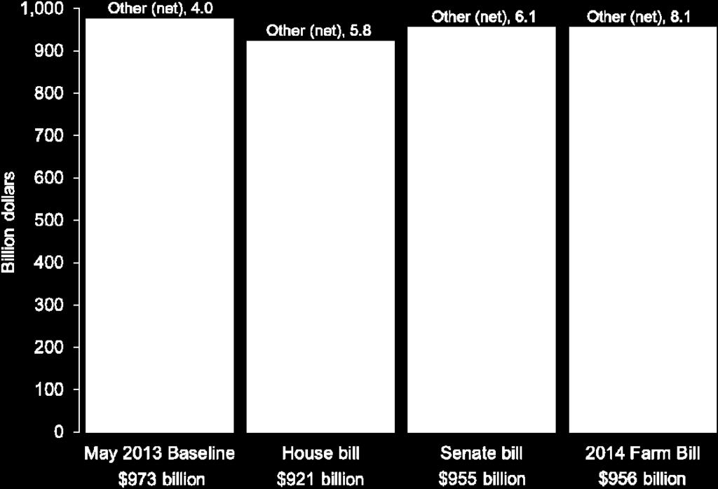 Figure 8 illustrates the 10-year amount relative to the May 2013 baseline that was used to develop the bill and the House and Senate proposals.