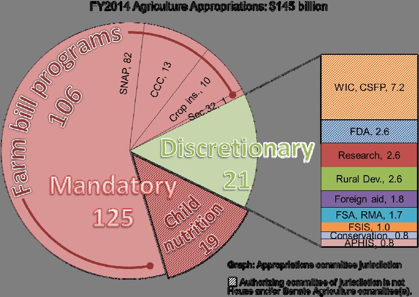 Budget Background Farm Bill Spending Is a Subset of Agricultural Appropriations Federal spending on agriculture can be divided several ways.
