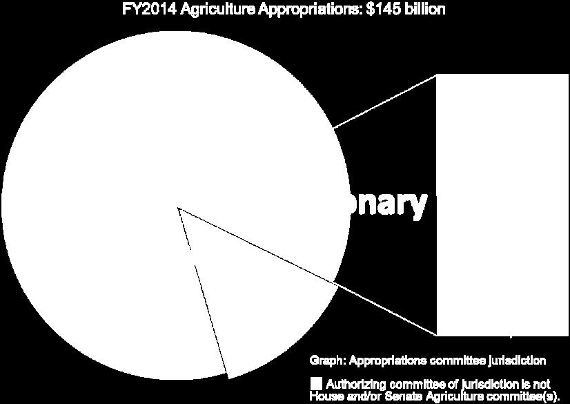 The federal budget for agriculture-related programs is about $145 billion in FY2014; farm bill programs are a subset of that amount.
