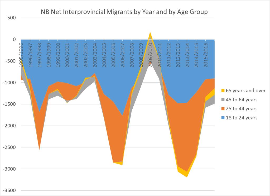 population in NB Immigration levels to date back filling labour supply To offset