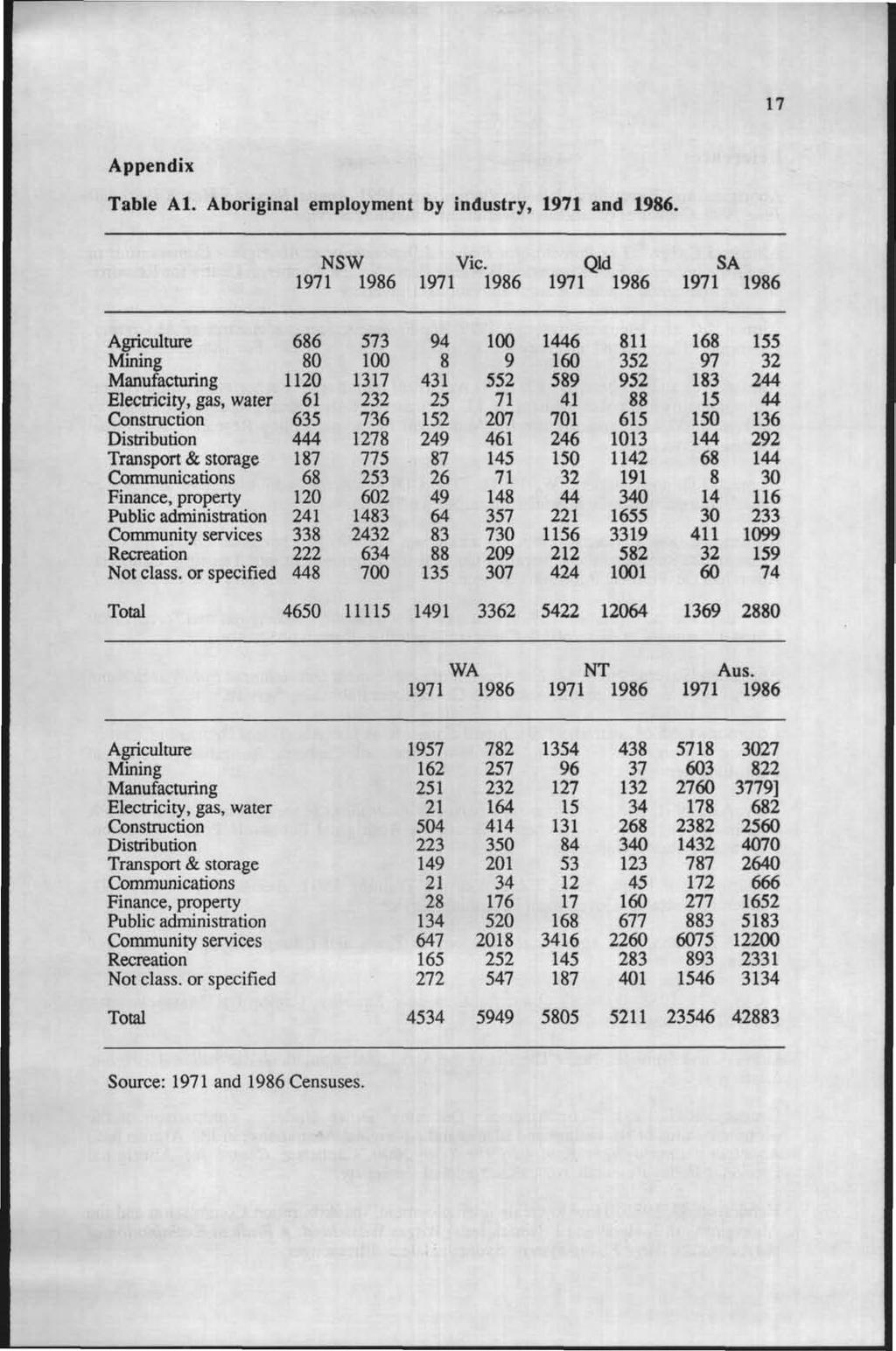 17 Appendix Table AI. Aboriginal employment by industry, 1971 and 1986. NSW Vic.