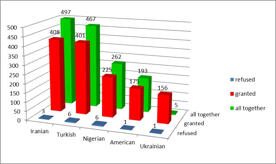 9. chart - The rate of residence permit of students with third-country nationality in 2011. 10.