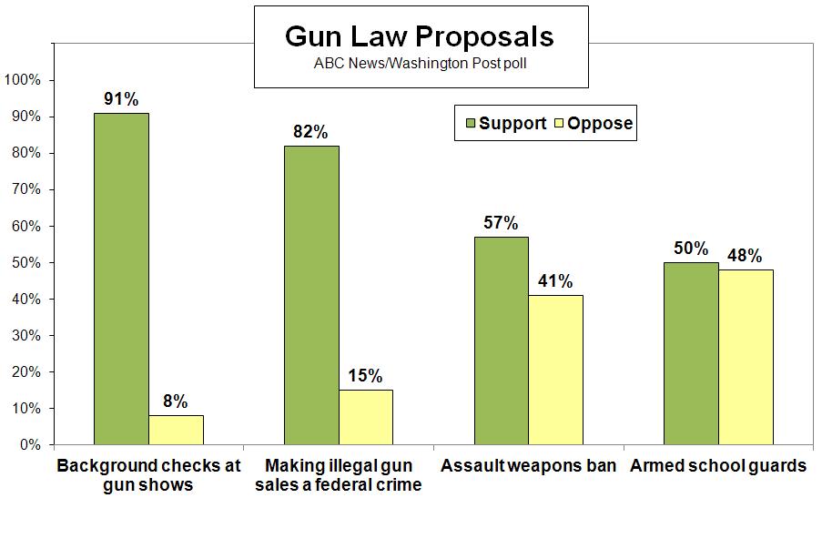 ABC NEWS/WASHINGTON POST POLL: Gun Control EMBARGOED FOR RELEASE AFTER 7 a.m.