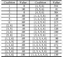 CONTRERAS AND WU: A KERNEL-ORIENTED ALGORITHM FOR TRANSMISSION EXPANSION PLANNING 1437 TABLE I 6 BUS GARVER TEST SYSTEM DATA TABLE III 6 BUS BILATERAL SHAPLEY VALUE ALGORITHM RESULTS TABLE II