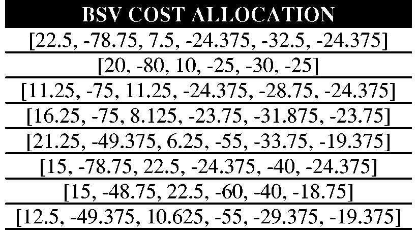 S SYSTEM TABLE IV SUNK COSTS FOR THE 6BUS GARVER TEST SYSTEM [{1-2-3-4-5-6}]. The final cost allocation is: (16.25, 76.25, 16.25, 60, 40, 13.75). B.