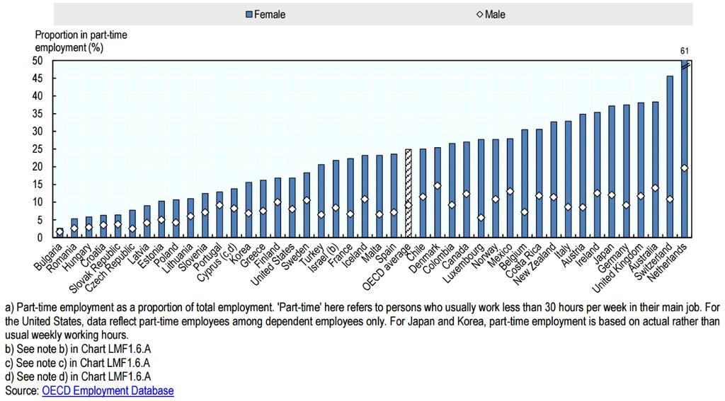 Where does Switzerland stand in terms of full-time and part-time employment?