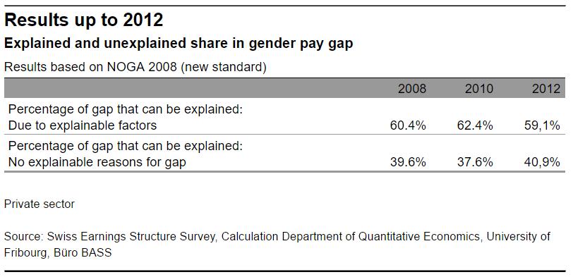 Where does Switzerland stand in terms of the gross gender pay gap?