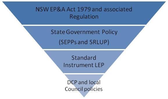 Regulatory Context and Hierarchy The EP&A Act establishes a regulatory hierarchy to share