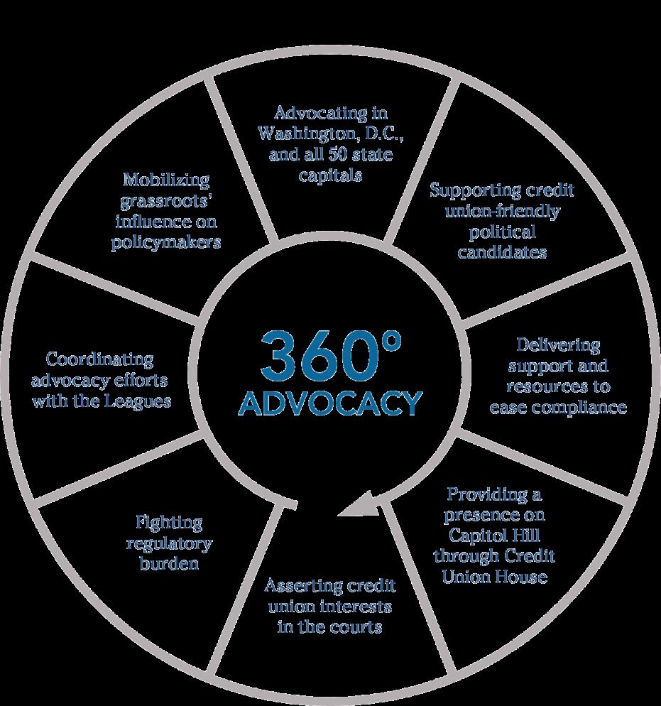 Our Advocacy Strategy Our goal is to influence public policy to create the best possible operating environment for credit unions.