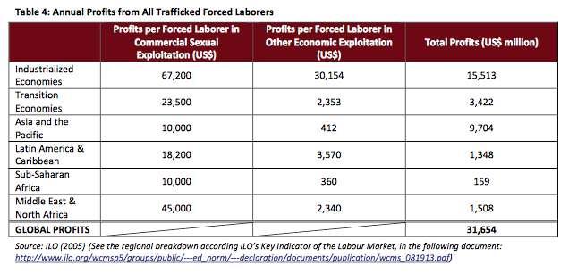 Furthermore, according to the World Bank database, Total annual profit from all traffic forced laborers globally adds up to
