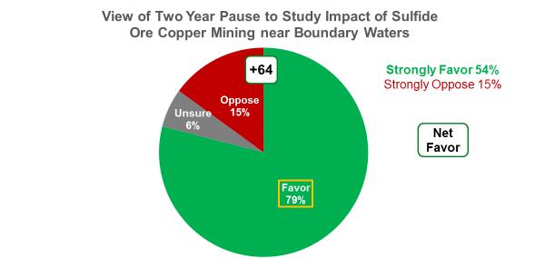Stopping Mines Near BW Ballot Impact Statewide DFL Independents GOP CD-08 More Likely Vote 46% 72% 33% 23% 34% Less Likely Vote 10% 4% 13% 15% 21% Voters believe the federal land management agencies