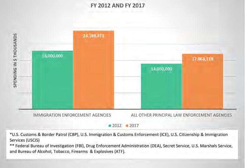 Spending for Immigration Enforcement Agencies* compared to Principal Federal Law Enforcement Agencies** A Border Patrol executive said he could stop the migration of unaccompanied minors in a few