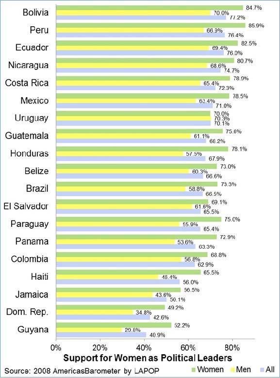 2 of 8 3/10/2014 4:16 PM representation for Latin American women are rooted in widespread, deeply held support for female leadership or if attitudes about women in politics are more contingent and