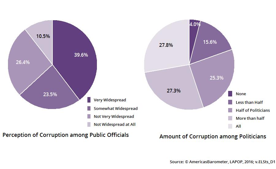 Political Culture of Democracy in El Salvador, 2016/17 Figure 32. Perception of Corruption of Public Officials, El Salvador 2004-2016 Figure 33.