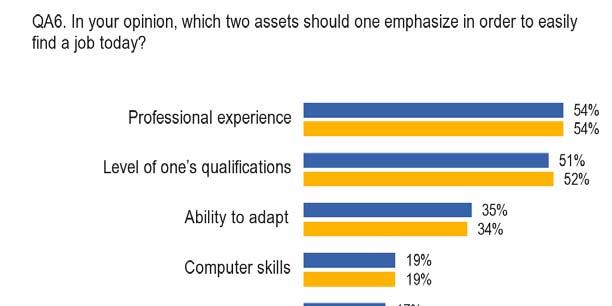 . The importance of qualifications and professional experience - For Europeans, professional experience and the level of one s qualifications remain the two assets that should be emphasised in order