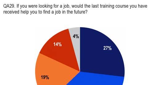 4. The help of training in finding employment - Most people who have taken a training course think the experience would help them to find a job in the future - Nearly two-thirds (6%) of respondents