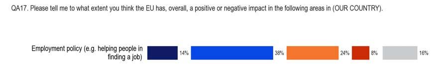 saying it has a very positive impact and 8% a fairly positive impact.