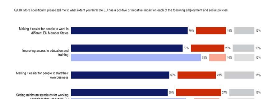 Compared with 009, there has been a substantial fall in the number of people who think that the EU has a positive impact.