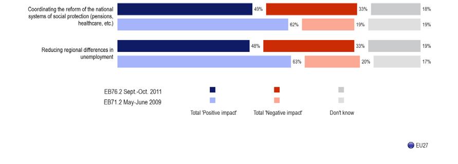 Several Member States consistently register a high proportion of respondents who consider that the EU has a positive impact on these policies.
