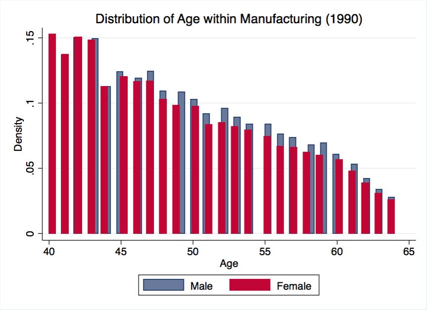 Figure 6: Age Distribution for Male and Female Workers in Manufacturing (%) Note: Data source comes from Census