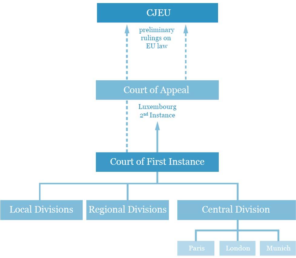 The Unified Patent Court (UCP) Court of First Instance comprises three types of division Central Division (Paris, London, Munich) Local Divisions set upon request of a member state