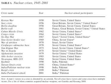 Nuclear Crises Data Drawn from the International