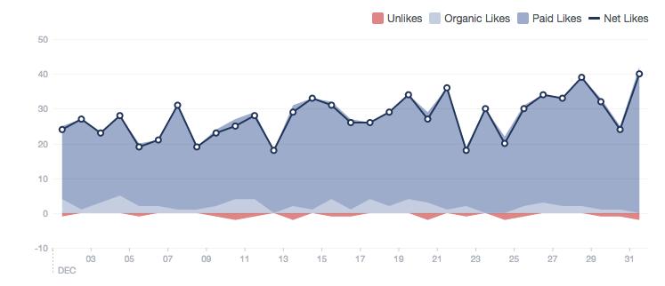 Facebook: Fan Growth The DektonUSA Facebook page gained 873 new followers this month,