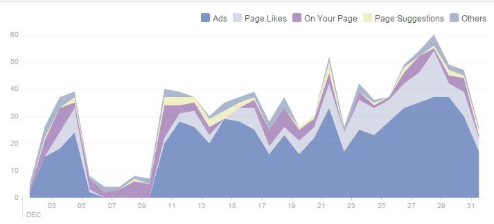 Silestone Facebook: Fan Growth In December, Silestone increased by 700 likes.