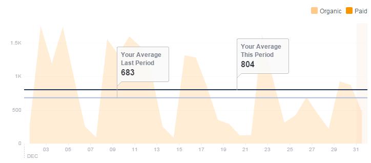 Silestone Facebook: Reach The charts show the organic reach throughout the month.