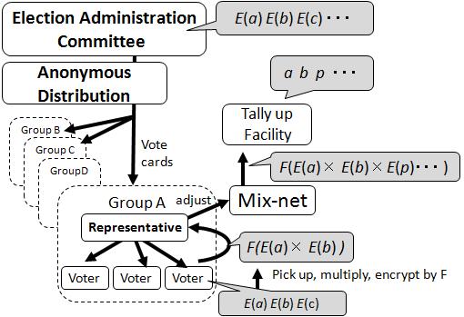 However, our scheme is especially effective when we divide the task into layers. In multiple e- voting elections, votes can be cast not merely by an individual, but also by an organization.