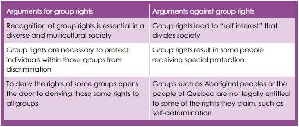 POLITICAL PERSPECTIVES ON GROUP RIGHTS Neither Aboriginal nor Quebecois groups have self-determination (the full ability to govern themselves without influence or interference).
