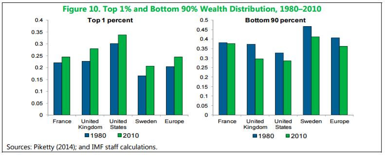 3.1. Polarization of income