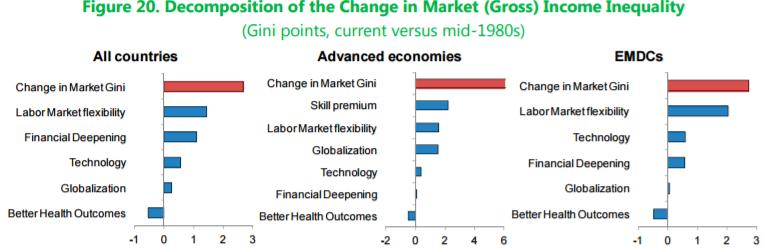 Note: Labor market flexibility and financial deepening are also largely due to the greater competition among countries driven by globalization (HH