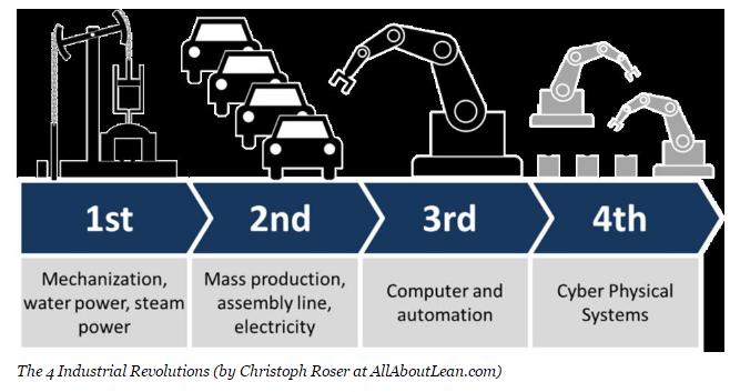 3.4. The 4 th industrial revolution The 4 th Industrial revolution