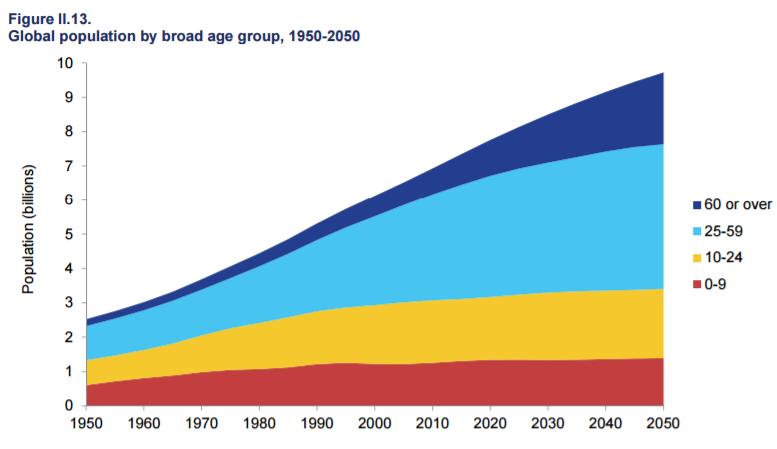 3.5. Secular stagnation due to population aging