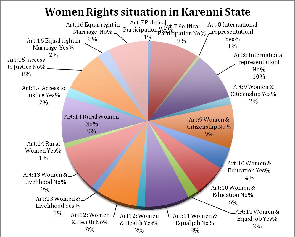 According to the above chart, 41% of participants indicate that women have equal access to education. However, a very low percentage indicates that women have equal rights in the other areas.