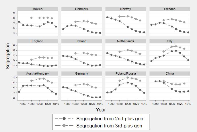 Figure 2. Immigrants were more segregated from native-born with native-born parents Notes: Data is from the 1850 to 1940 full-count censuses.
