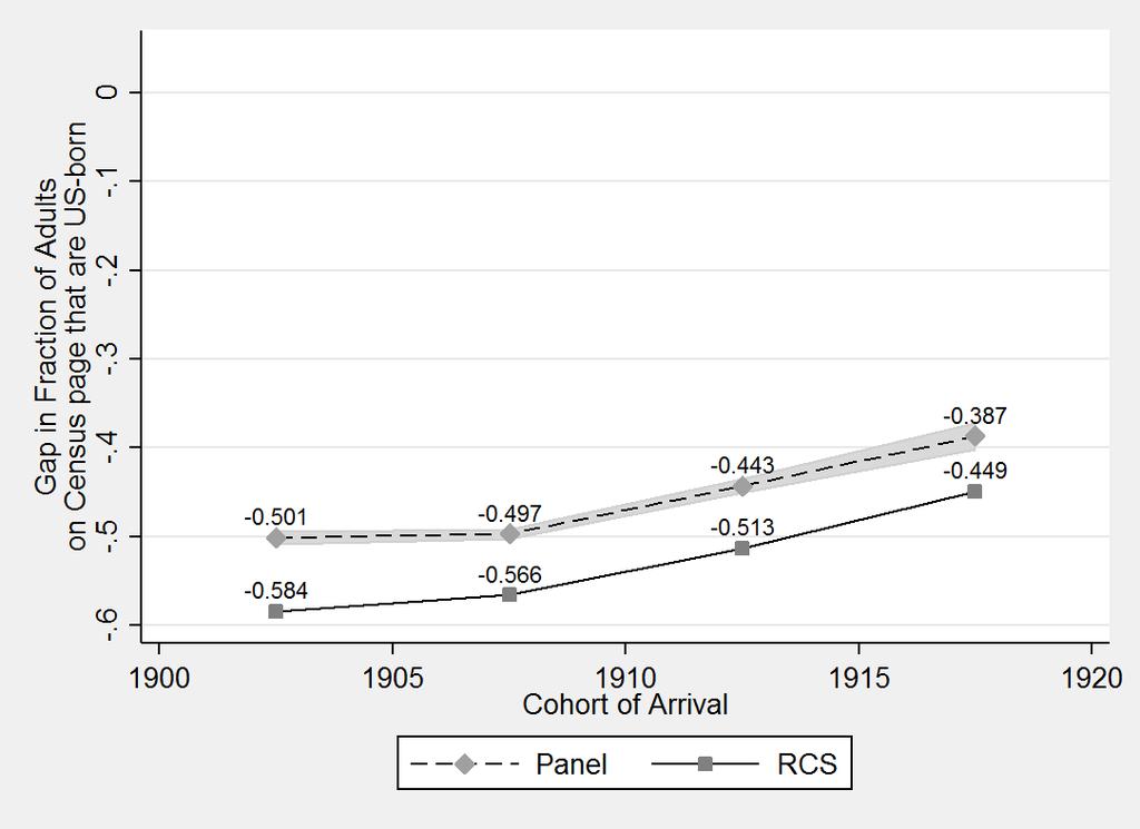 Figure 4. Spatial Assimilation in the decades after arrival Panel A: Assimilation profile for 1900-1904 cohort Panel B.