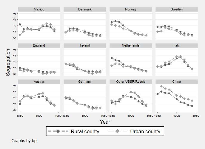 Figure C3. Trends in Segregation by Country of Birth and Urban/Rural Counties, Page-Based Measure Notes: Data is from the 1850 to 1940 full-count censuses.