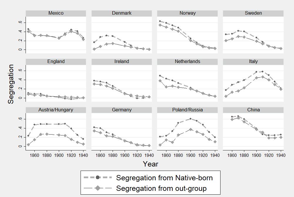 immigrants as one of the most segregated sources, especially in the 19 th century. Despite the level of segregation being lower for some sources, trends over time are largely similar. Figure D1.