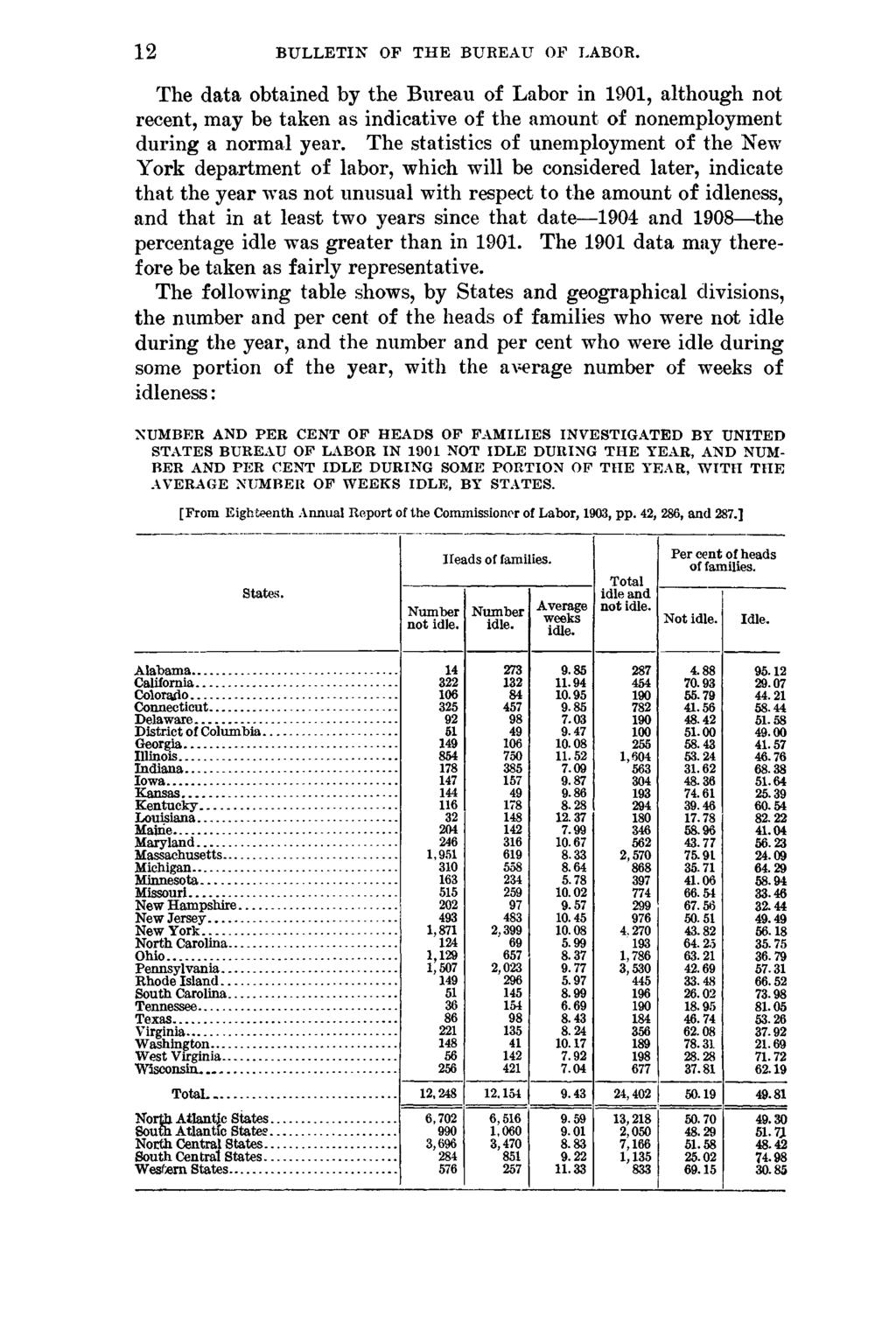 12 BULLETIN OF THE BUREAU OF LABOR. The data obtained by the Bureau of Labor in 1901, although not recent, may be taken as indicative of the amount of nonemployment during a normal year.