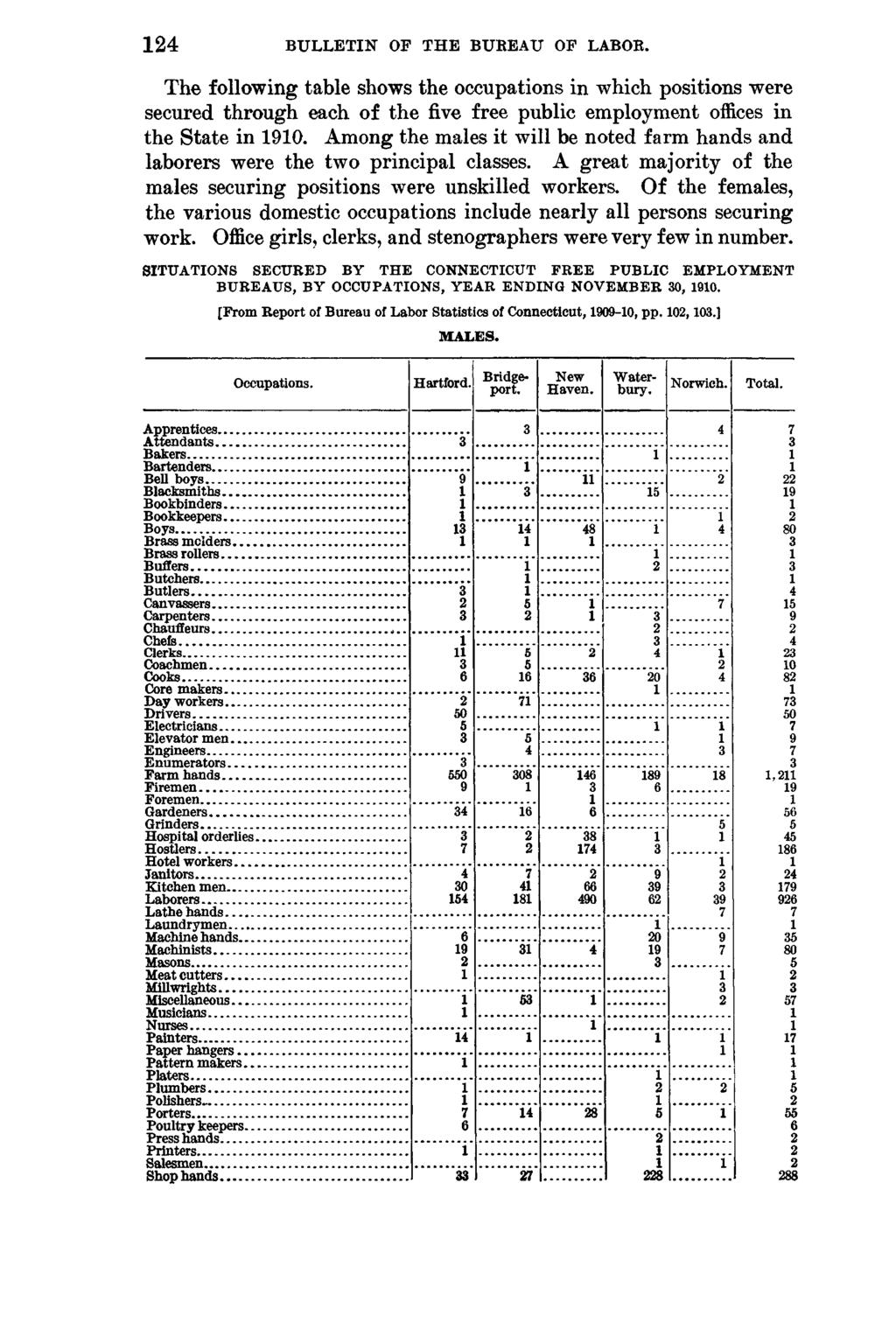 124 BULLETIN OF THE BUREAU OF LABOR. The following table shows the occupations in which positions were secured through each of the five free public employment offices in the State in 1910.