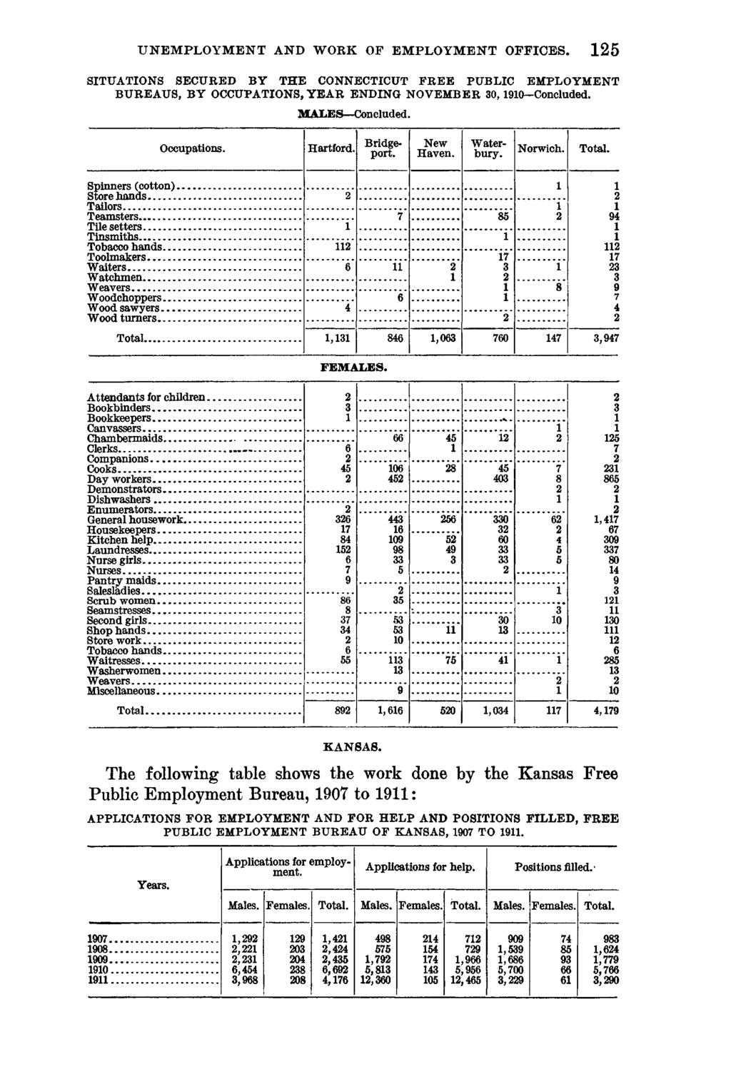 UNEMPLOYMENT AND WORK OF EMPLOYMENT OFFICES. 125 SITUATIONS SECURED B Y THE CONNECTICUT FREE PUBLIC EMPLOYMENT BUREAUS, B Y OCCUPATIONS, Y E A R ENDING NOVEMBER 30,1910-Concluded. M ALES Concluded.
