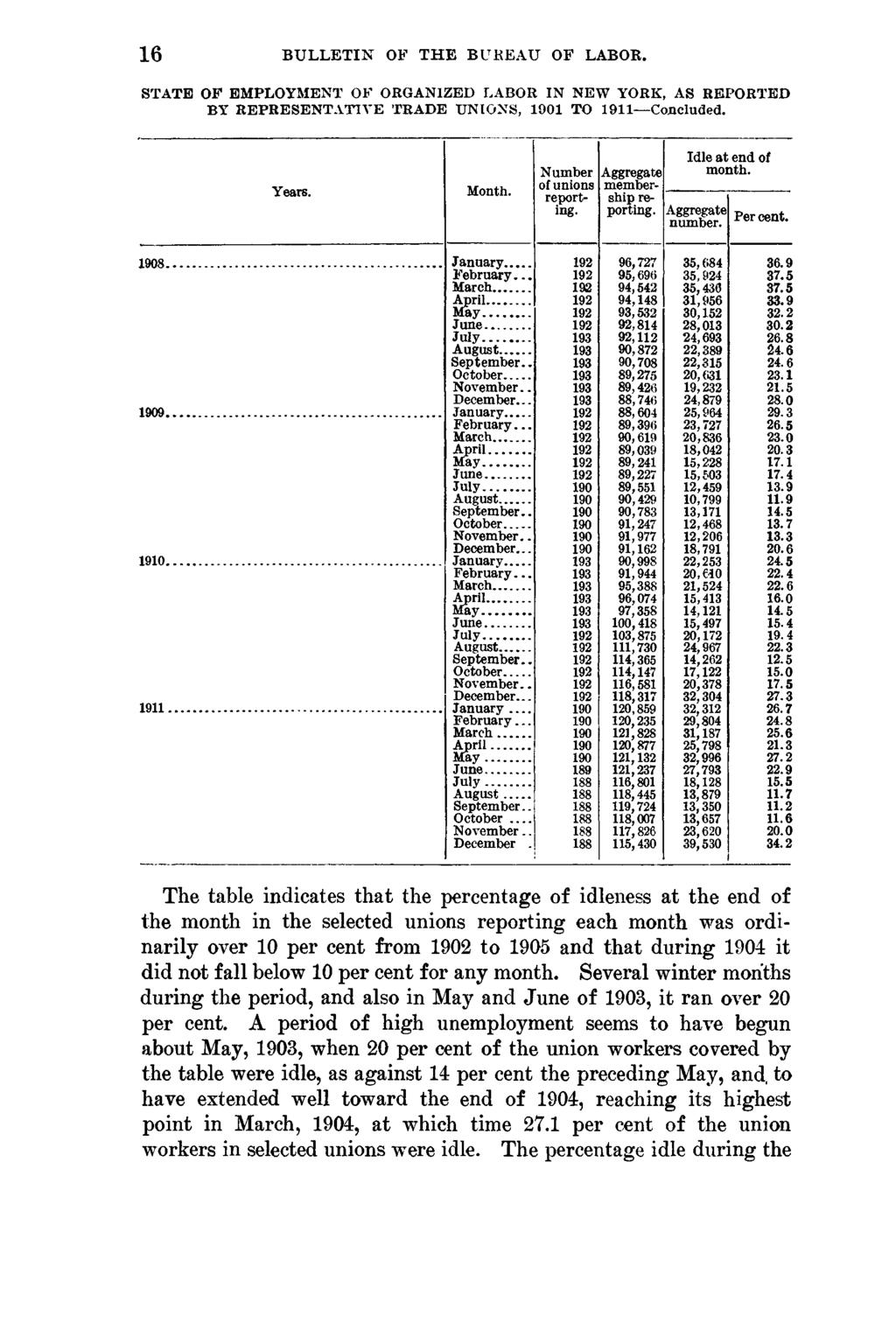 16 BULLETIN OF THE BUREAU OF LABOR. STATE OF EMPLOYMENT OF ORGANIZED LABOR IN NEW YORK, AS REPORTED BY REPRESENTATIVE TRADE UNIONS, 1901 TO 1911 Concluded. Years. Month. Number of unions reporting.