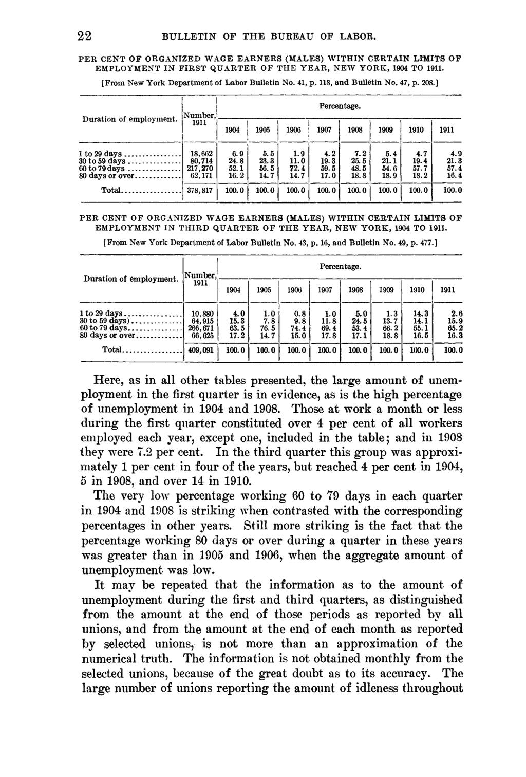 22 BULLETIN OF THE BUREAU OF LABOR. PER CENT OF ORGANIZED WAGE EARNERS (MALES) WITHIN CERTAIN LPMITS OF EMPLOYMENT IN FIRST QUARTER OF THE YEAR, NEW YORK, 1904 TO 1911.