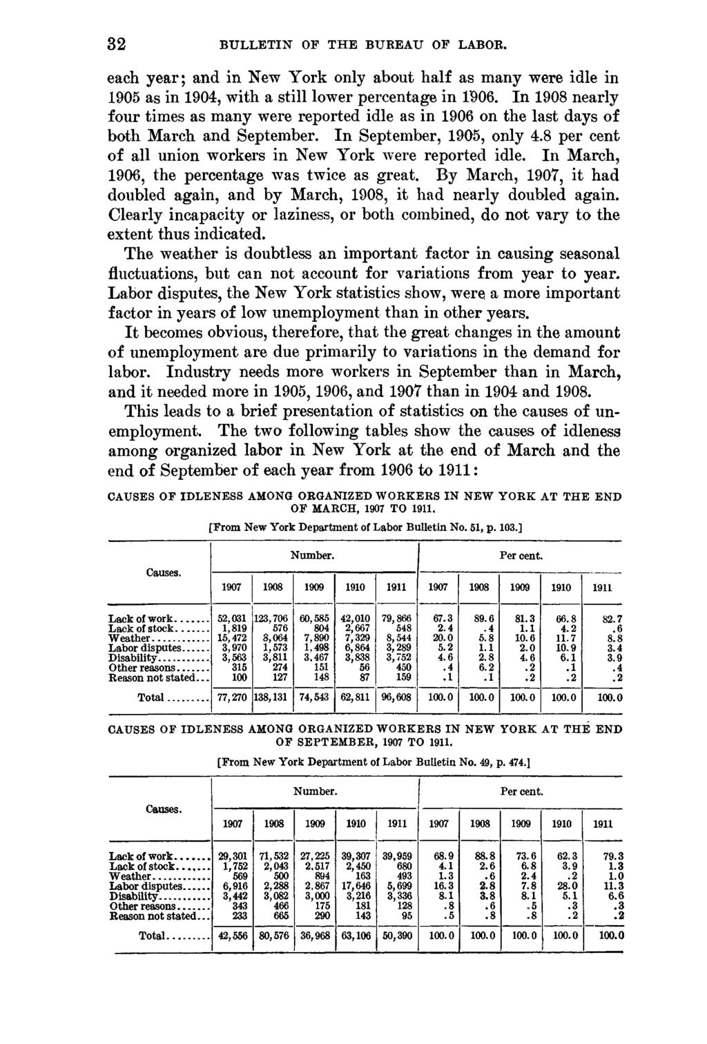 32 BULLETIN OF THE BUREAU OF LABOR. each year; and in New York only about half as many were idle in 1905 as in 1904, with a still lower percentage in 1'906.